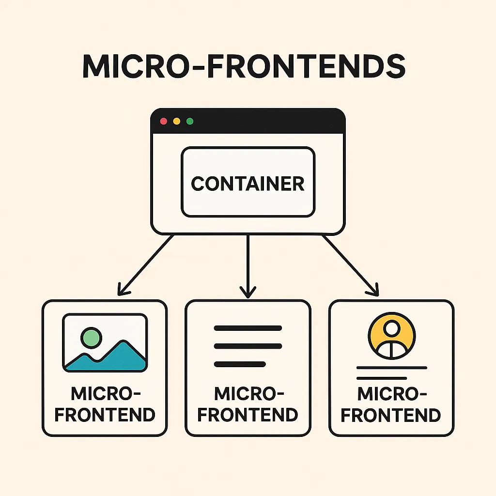 Diagrama de arquitectura micro frontends con componentes modulares